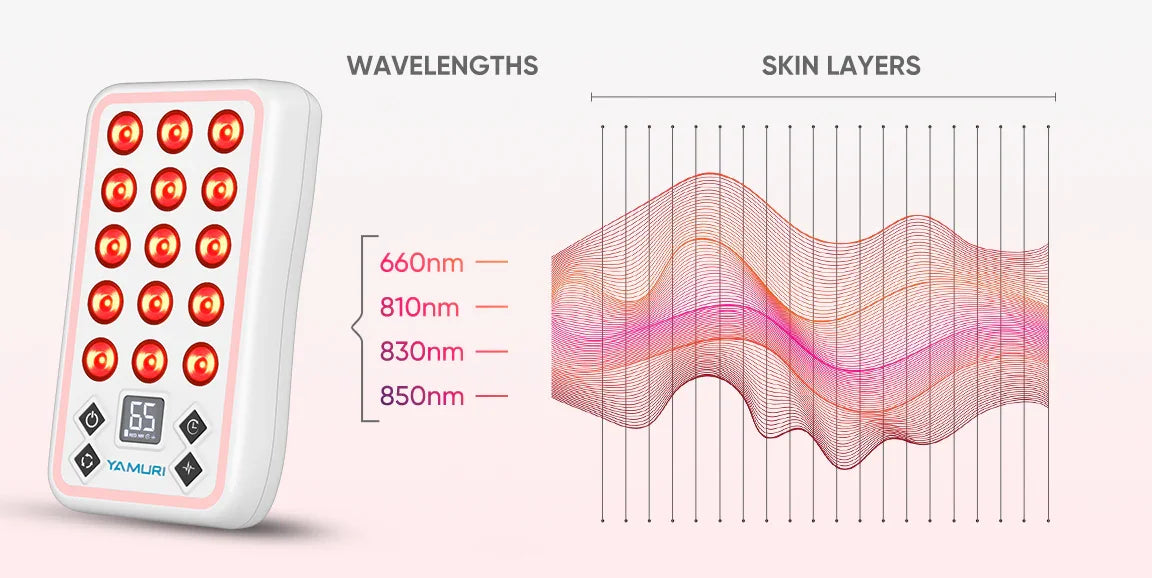 Red light therapy device with 660nm, 810nm, 830nm, 850nm wavelengths penetrating skin layers for at-home treatment