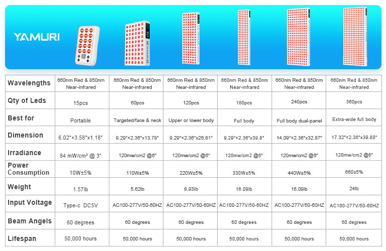 Comparison chart of red and near-infrared LED therapy panels showing sizes, specs, and features.