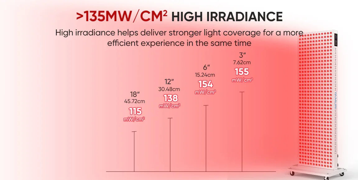 High irradiance red light therapy panel with >135mW/cm² output, shown with efficiency comparison chart