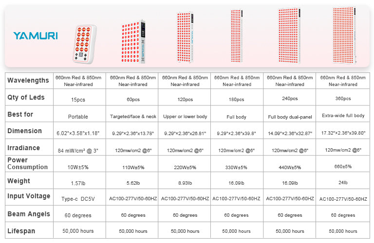 Comparison chart of red and near-infrared light therapy panels showing sizes, LED count, and specifications.